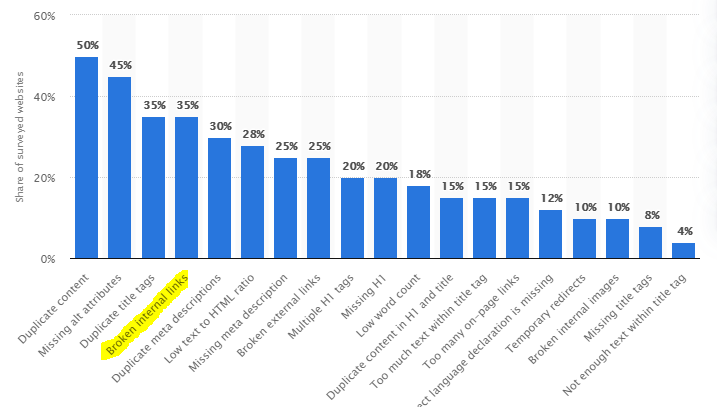 Importance of Internal Links