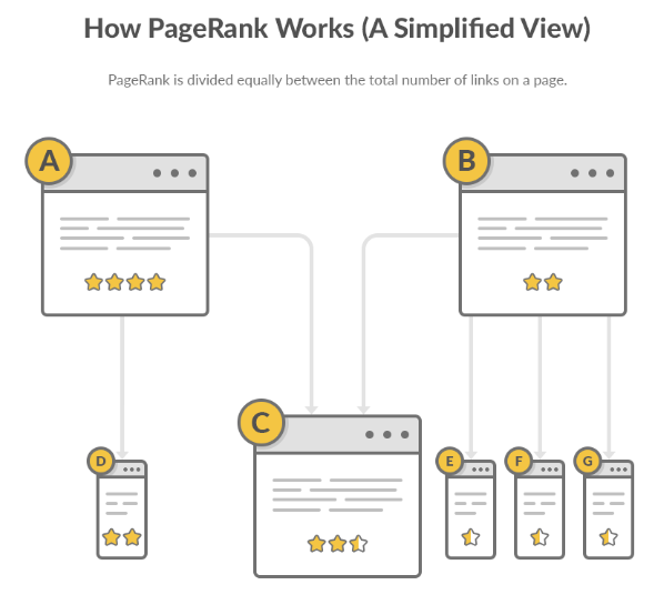 Page Rank