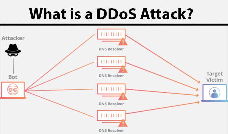What is DDos Attack?