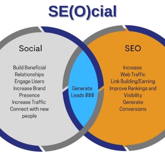 How to Combine SEO and Social Media for Better Search Results