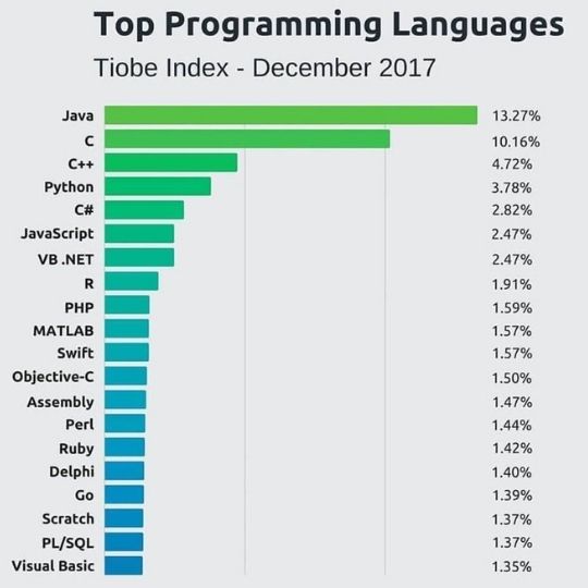 The Most In-Demand Programming Languages to Learn in 2022