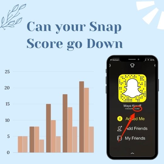 Can your snap score go down?