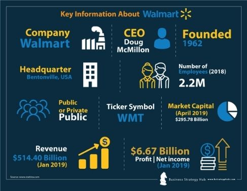 information about Walmart