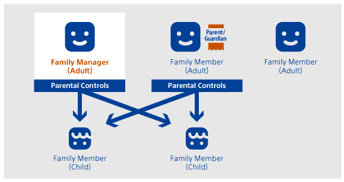 What is family management on Ps4?