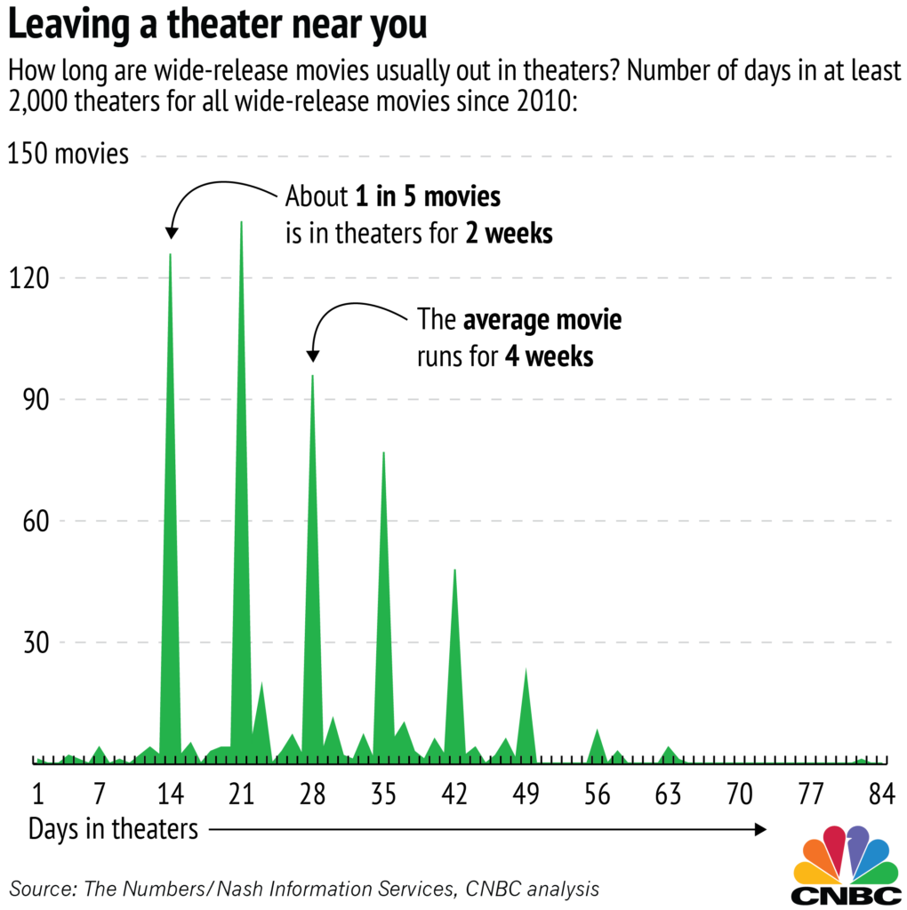Factors Involved in How Long a Movie Stays 