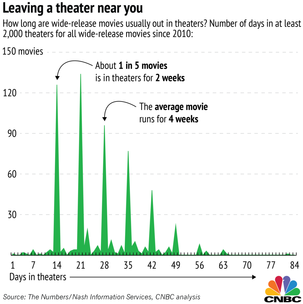 How Long do Movies Stay in Theaters?