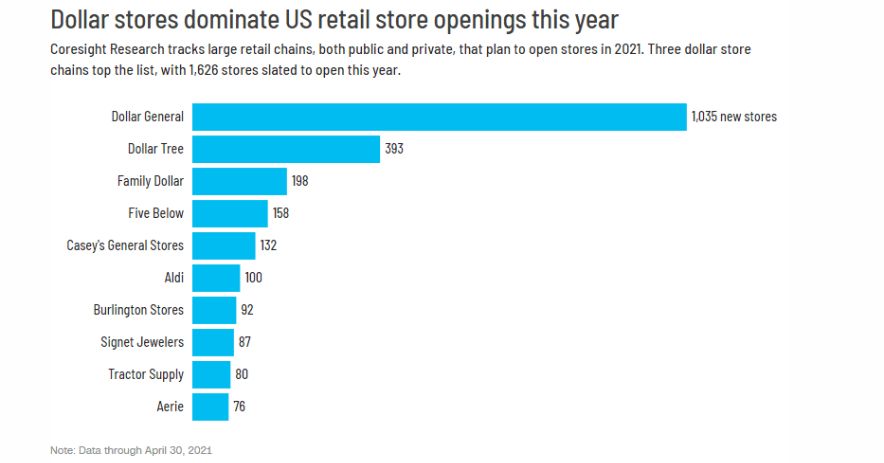 Competitors of Dollar General in 2022