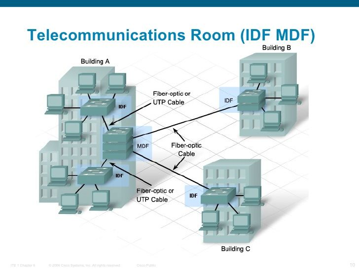 idf meaning network